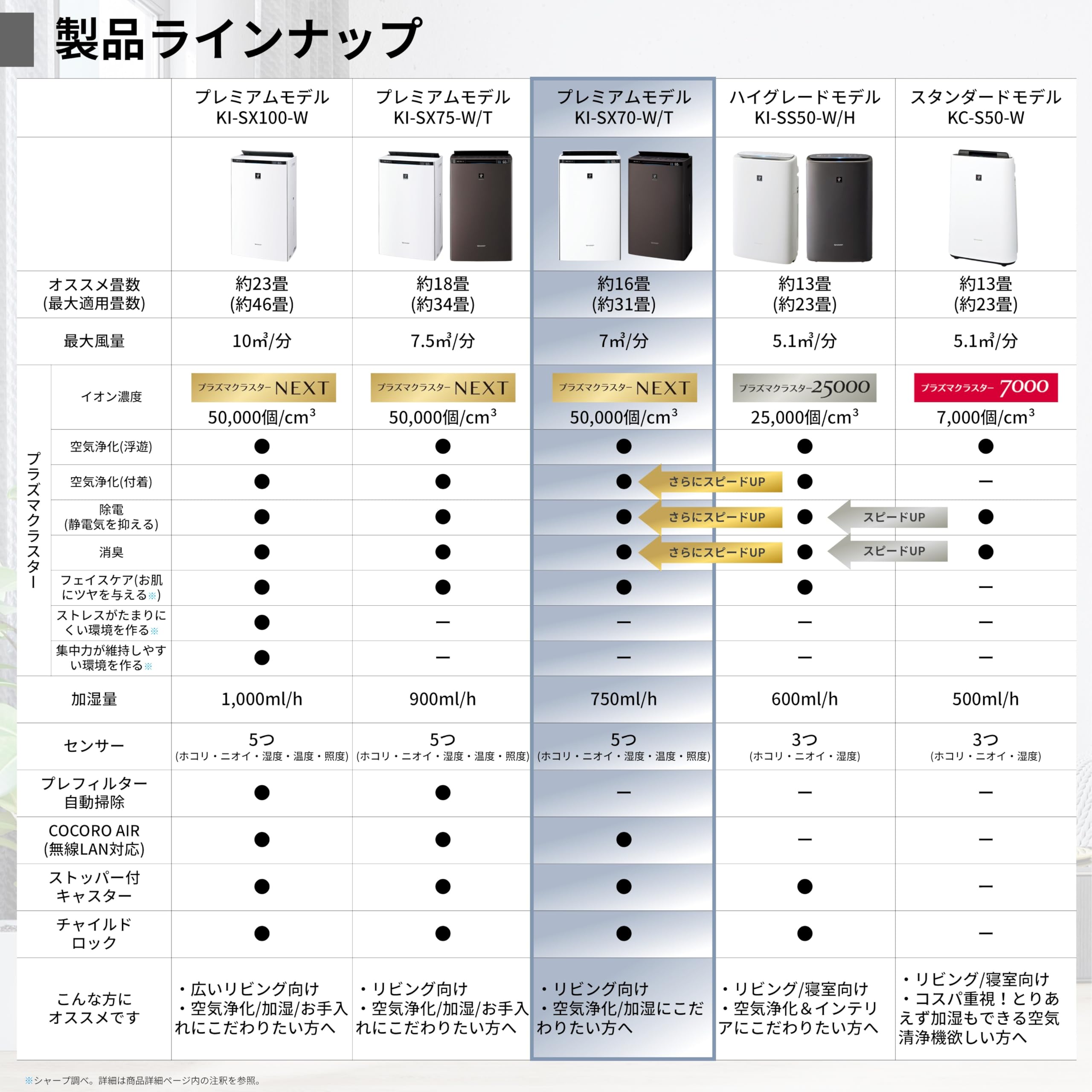 シャープ 空気清浄機KI-SX70-W プラズマクラスターNEXT(50000) Amazon | シャープ 加湿 空気清浄機 KI-RX70-W ホワイト